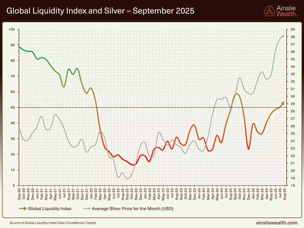  Global Liquidity Index and Silver - September 2025